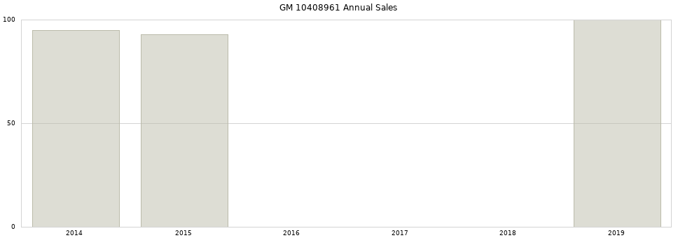 GM 10408961 part annual sales from 2014 to 2020.
