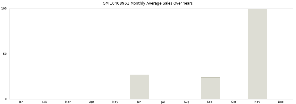 GM 10408961 monthly average sales over years from 2014 to 2020.