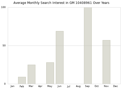 Monthly average search interest in GM 10408961 part over years from 2013 to 2020.