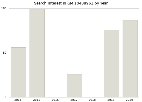 Annual search interest in GM 10408961 part.