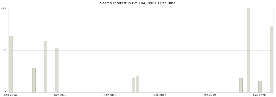 Search interest in GM 10408961 part aggregated by months over time.