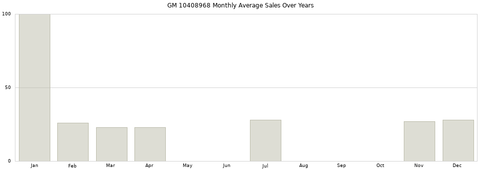 GM 10408968 monthly average sales over years from 2014 to 2020.