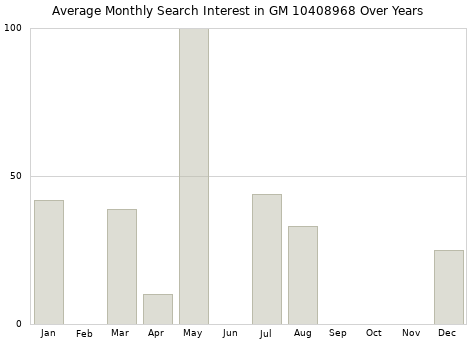 Monthly average search interest in GM 10408968 part over years from 2013 to 2020.
