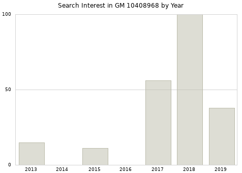 Annual search interest in GM 10408968 part.