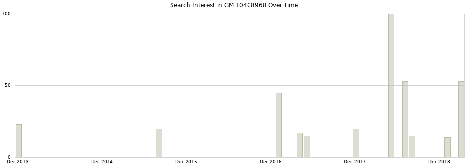 Search interest in GM 10408968 part aggregated by months over time.