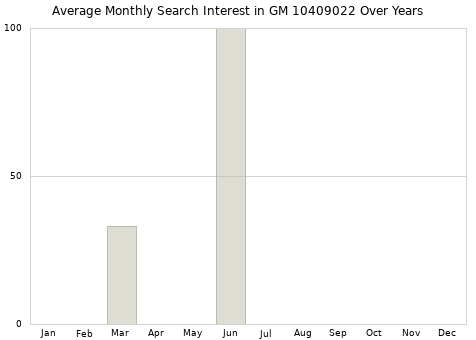 Monthly average search interest in GM 10409022 part over years from 2013 to 2020.