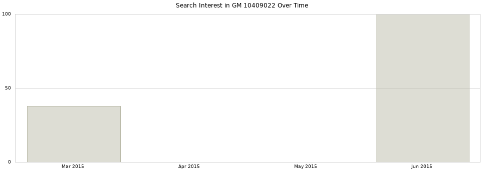 Search interest in GM 10409022 part aggregated by months over time.