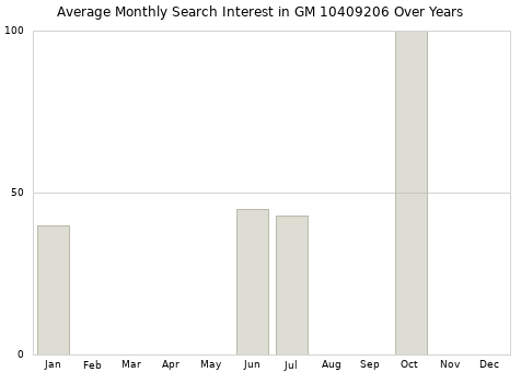 Monthly average search interest in GM 10409206 part over years from 2013 to 2020.