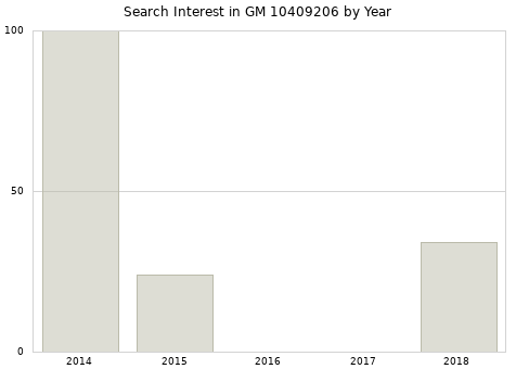 Annual search interest in GM 10409206 part.