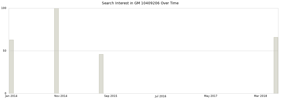 Search interest in GM 10409206 part aggregated by months over time.