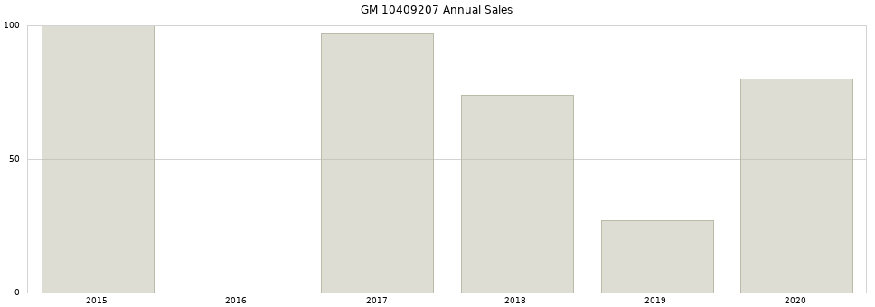 GM 10409207 part annual sales from 2014 to 2020.