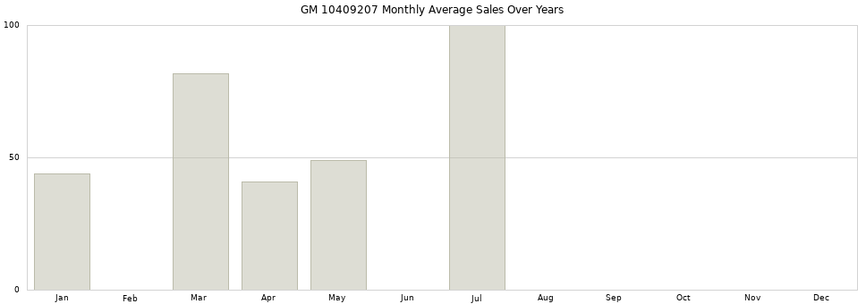 GM 10409207 monthly average sales over years from 2014 to 2020.
