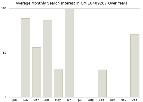 Monthly average search interest in GM 10409207 part over years from 2013 to 2020.
