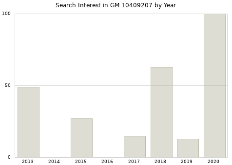 Annual search interest in GM 10409207 part.