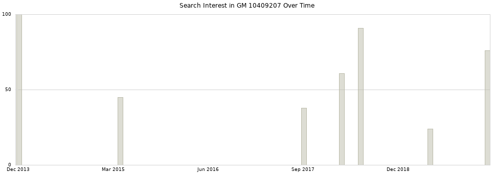 Search interest in GM 10409207 part aggregated by months over time.