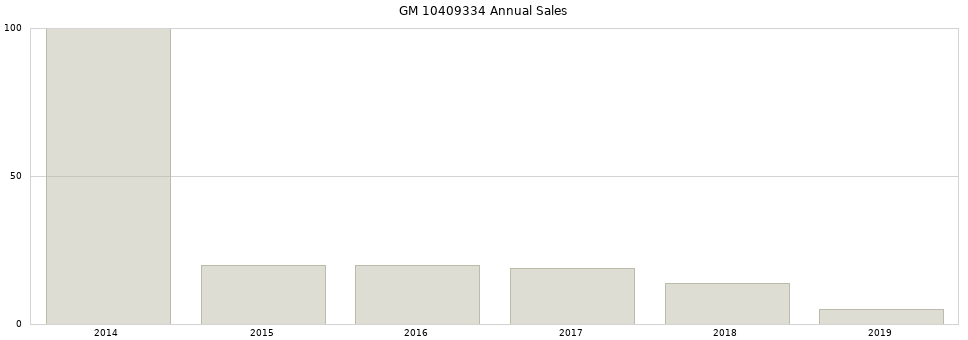 GM 10409334 part annual sales from 2014 to 2020.