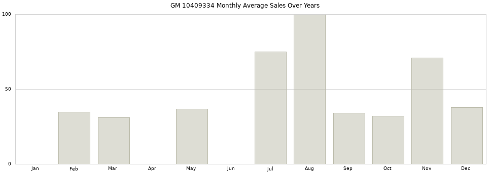 GM 10409334 monthly average sales over years from 2014 to 2020.