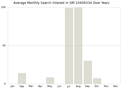 Monthly average search interest in GM 10409334 part over years from 2013 to 2020.