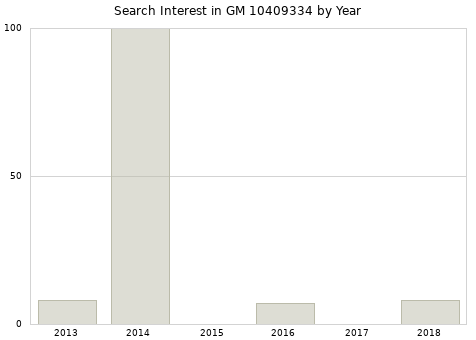Annual search interest in GM 10409334 part.