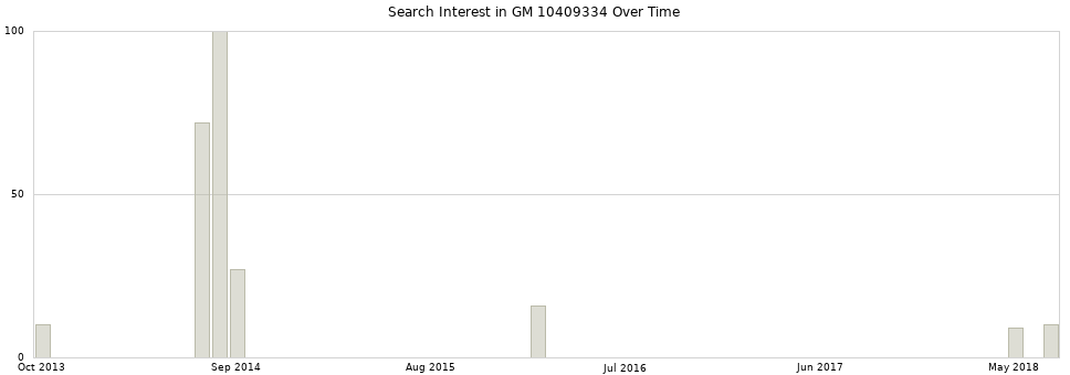 Search interest in GM 10409334 part aggregated by months over time.