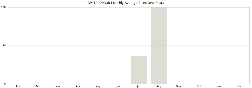 GM 10409335 monthly average sales over years from 2014 to 2020.