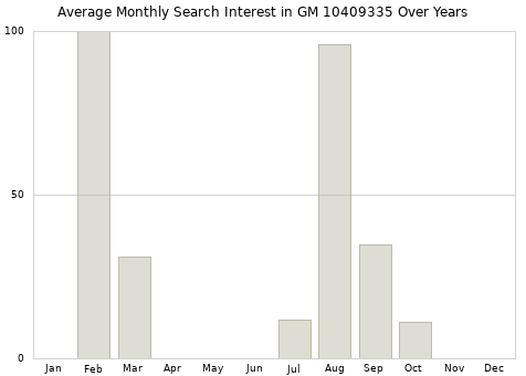 Monthly average search interest in GM 10409335 part over years from 2013 to 2020.