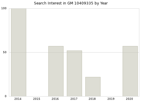 Annual search interest in GM 10409335 part.