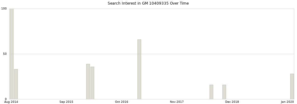 Search interest in GM 10409335 part aggregated by months over time.