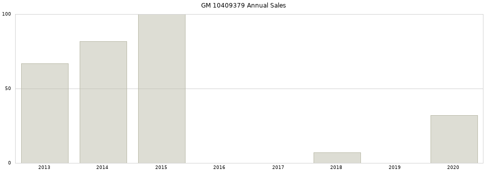 GM 10409379 part annual sales from 2014 to 2020.