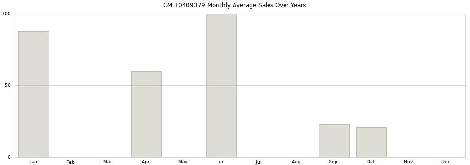 GM 10409379 monthly average sales over years from 2014 to 2020.