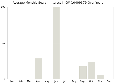 Monthly average search interest in GM 10409379 part over years from 2013 to 2020.