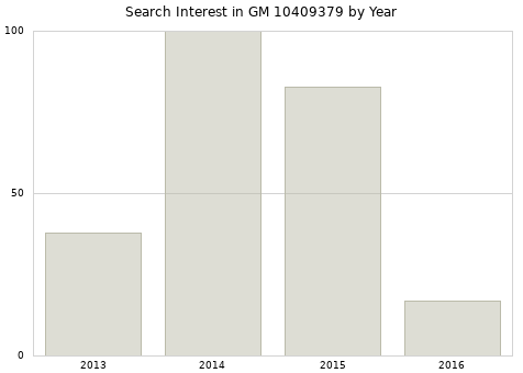Annual search interest in GM 10409379 part.