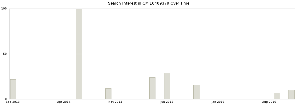 Search interest in GM 10409379 part aggregated by months over time.