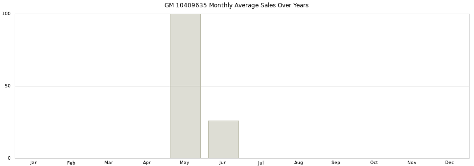 GM 10409635 monthly average sales over years from 2014 to 2020.