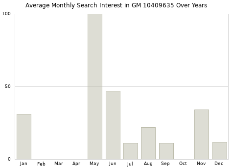 Monthly average search interest in GM 10409635 part over years from 2013 to 2020.