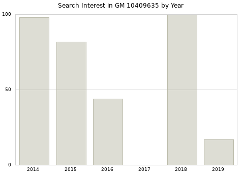 Annual search interest in GM 10409635 part.