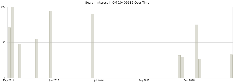 Search interest in GM 10409635 part aggregated by months over time.