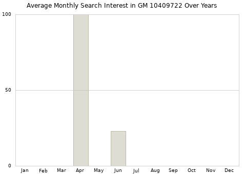 Monthly average search interest in GM 10409722 part over years from 2013 to 2020.
