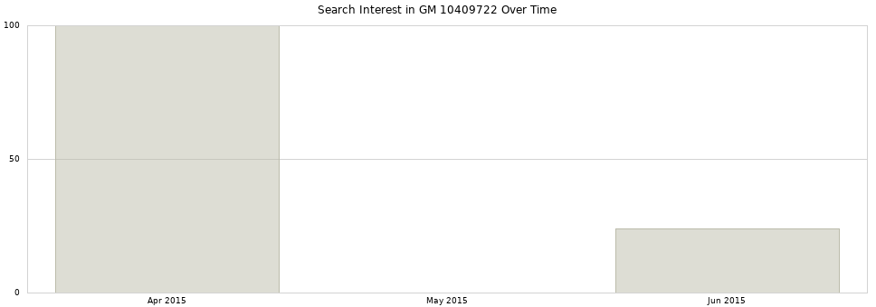 Search interest in GM 10409722 part aggregated by months over time.