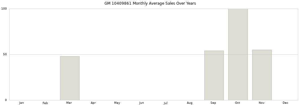 GM 10409861 monthly average sales over years from 2014 to 2020.
