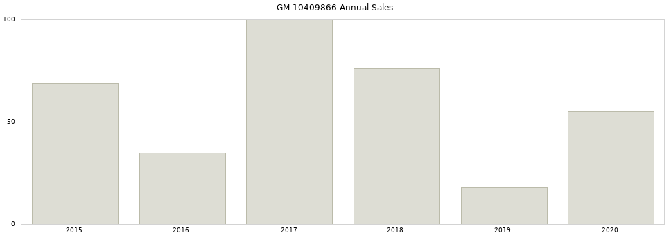 GM 10409866 part annual sales from 2014 to 2020.