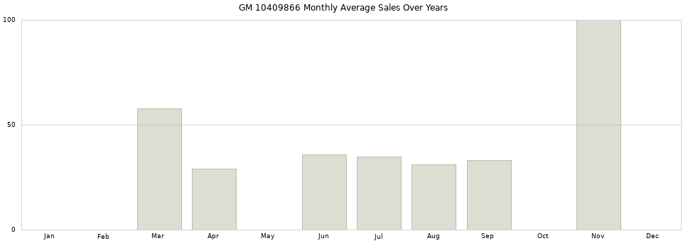 GM 10409866 monthly average sales over years from 2014 to 2020.
