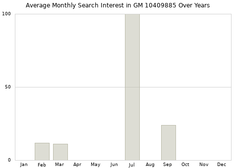 Monthly average search interest in GM 10409885 part over years from 2013 to 2020.