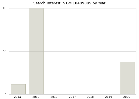 Annual search interest in GM 10409885 part.