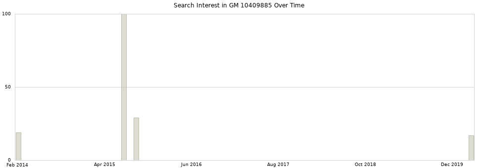 Search interest in GM 10409885 part aggregated by months over time.