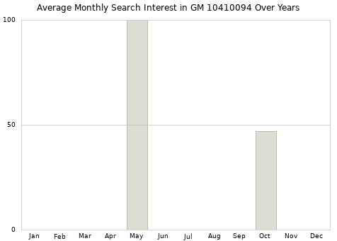 Monthly average search interest in GM 10410094 part over years from 2013 to 2020.