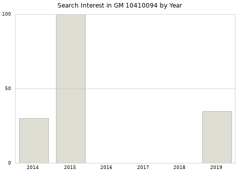 Annual search interest in GM 10410094 part.