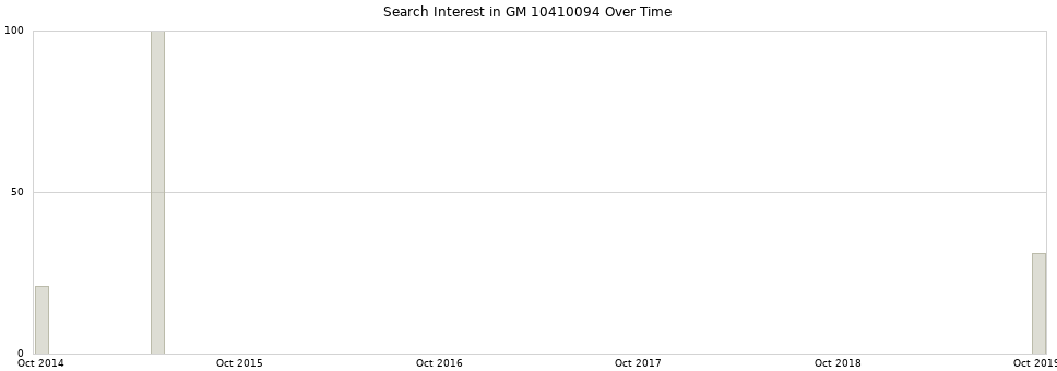 Search interest in GM 10410094 part aggregated by months over time.
