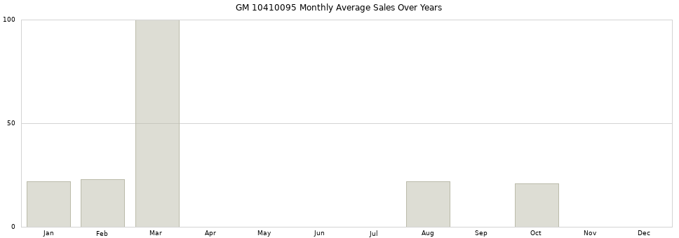 GM 10410095 monthly average sales over years from 2014 to 2020.