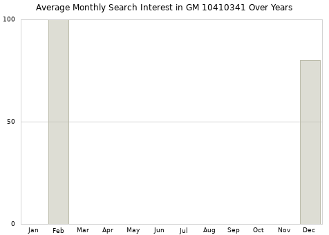 Monthly average search interest in GM 10410341 part over years from 2013 to 2020.